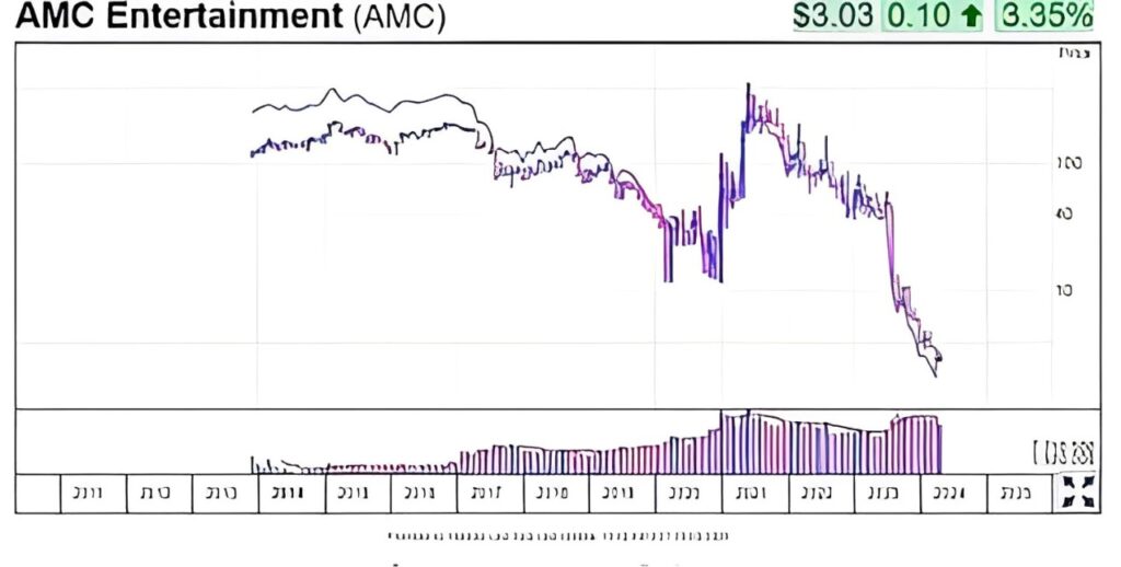 fintechzoom amc stock: Examining Historical Performance 