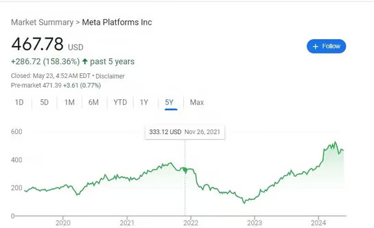 Fintechzoom Meta Stock: Past Performance Evaluation
