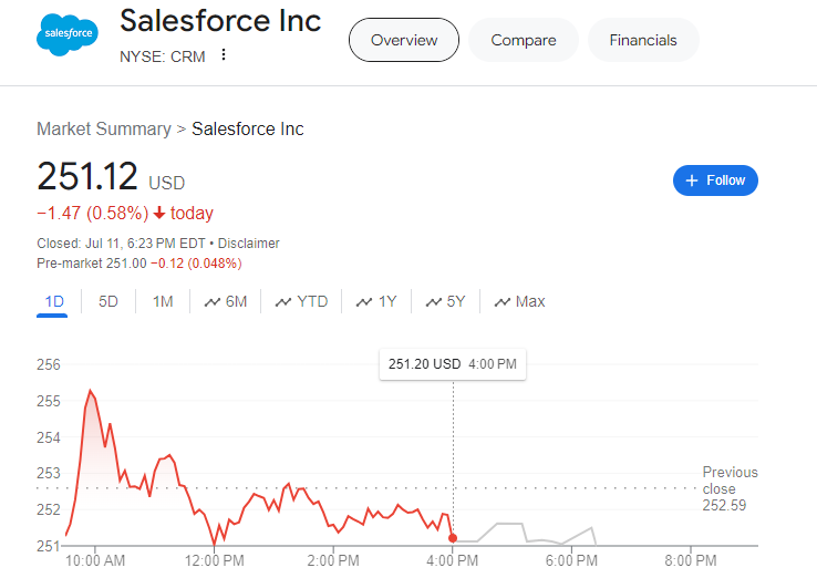 Recent Performance of Fintechzoom CRM Stock
