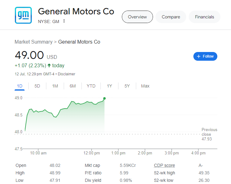 Fintechzoom GM Stock: GM’s 2024 Stock Performance Overview