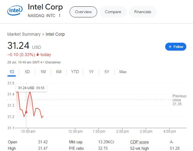 FintechZoom Intel Stock: Current Market Analysis