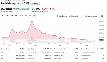 Lucid Stock: Financial Performance