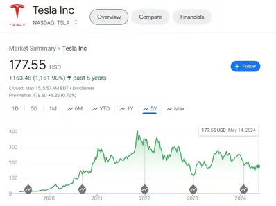 How Tesla Impacts the Market