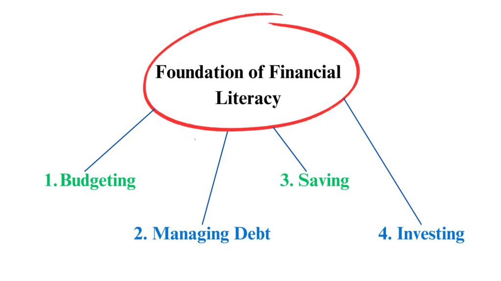  The Foundation of Financial Literacy