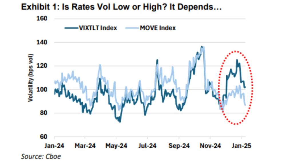 VIX Call Demand Near Record High as Markets Brace for FOMC Decision
