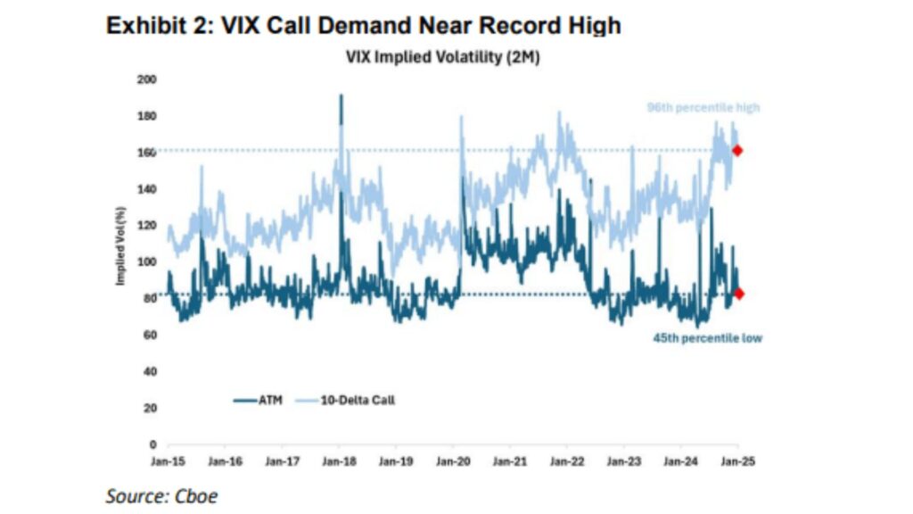 VIX Call Demand Near Record High as Markets Brace for FOMC Decision