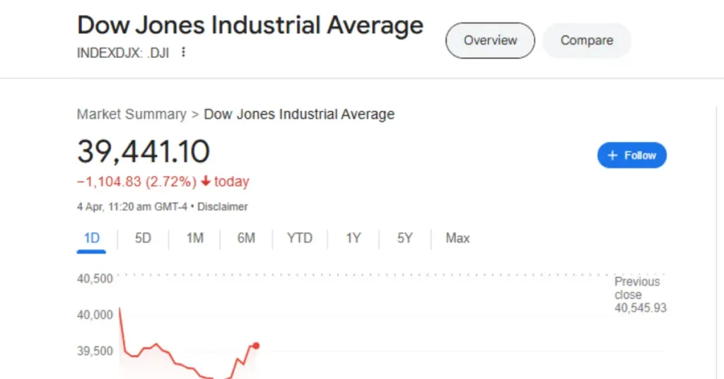 Dow Jones Today: Dow Tanks 1,200 Points, Nasdaq Enters Bear Market as U.S.-China Trade War Intensifies